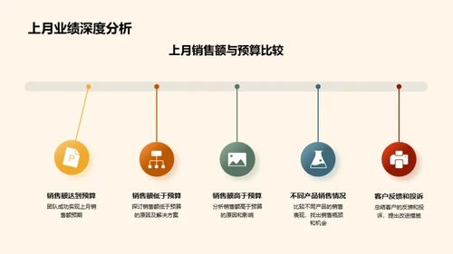 餐饮团队业绩解析