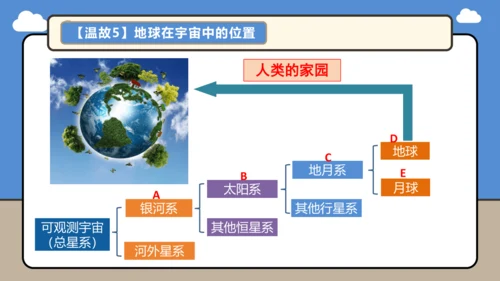 【学霸提优】第一章 地球（第1课时复习课件48张）-人教版（2024）七年级地理上册