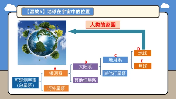 【学霸提优】第一章 地球（第1课时复习课件48张）-人教版（2024）七年级地理上册