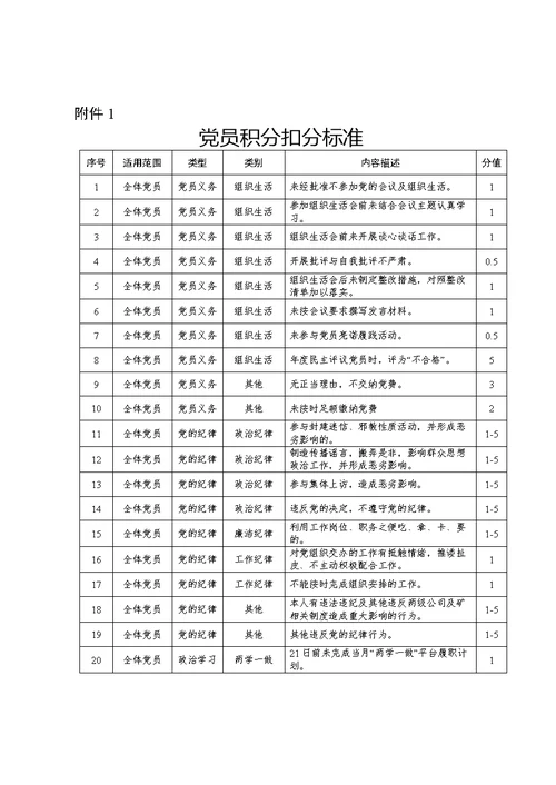 国企党员积分管理办法（含表格）