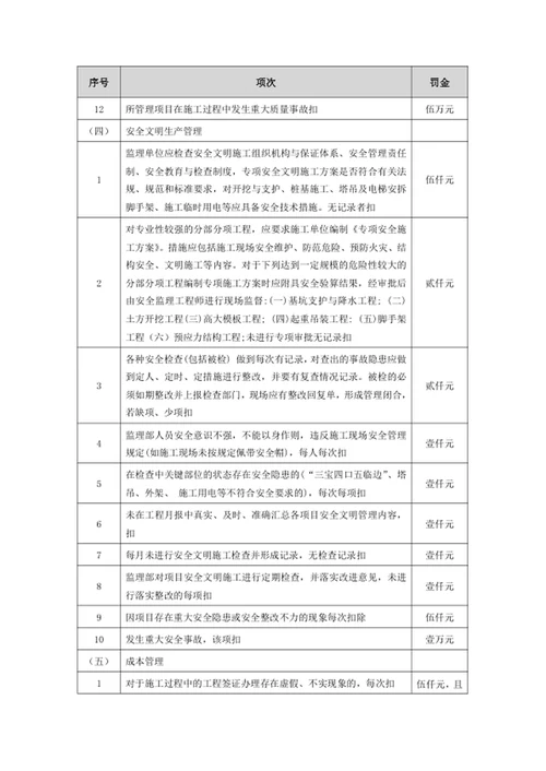 监理人有关质量和安全的违规或违约行为的处罚规定
