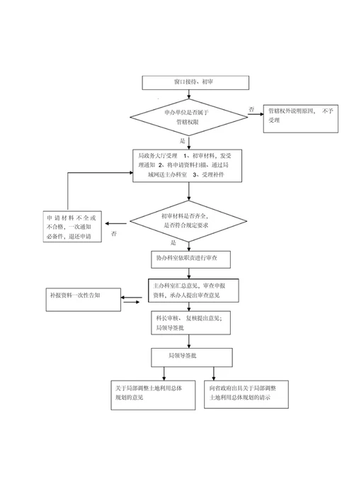 土地审批流程图