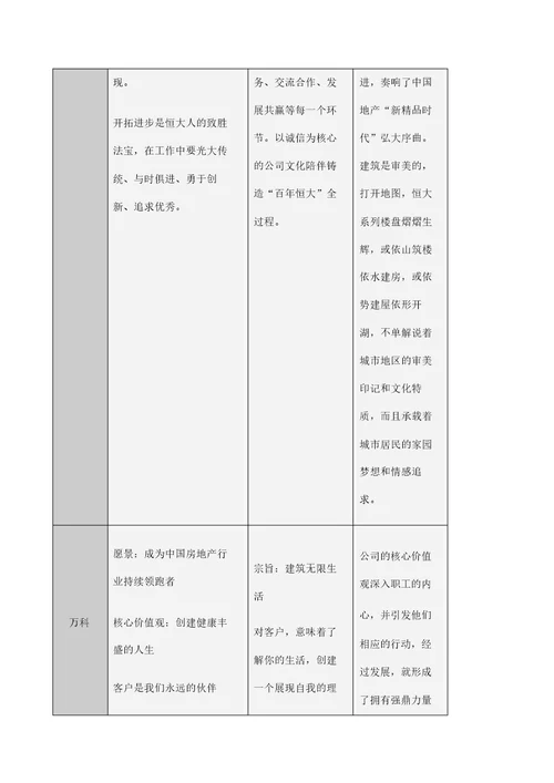 知名地产公司的企业使命比较表