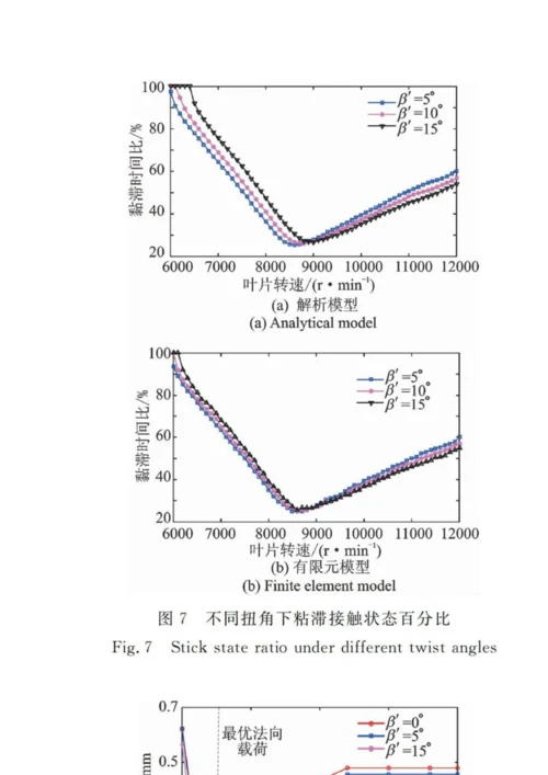 一种求解干摩擦带冠叶片动力学响应的方法.docx