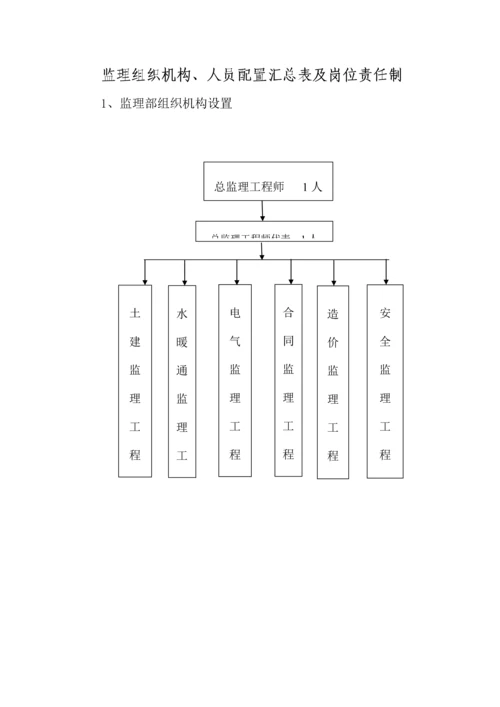 项目监理机构和监理岗位设置情况及职责划分.docx