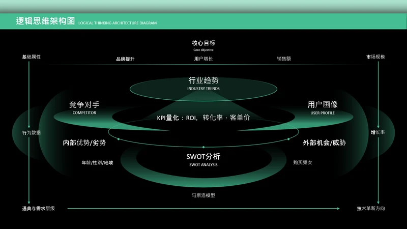 绿色逻辑思维架构图关系页