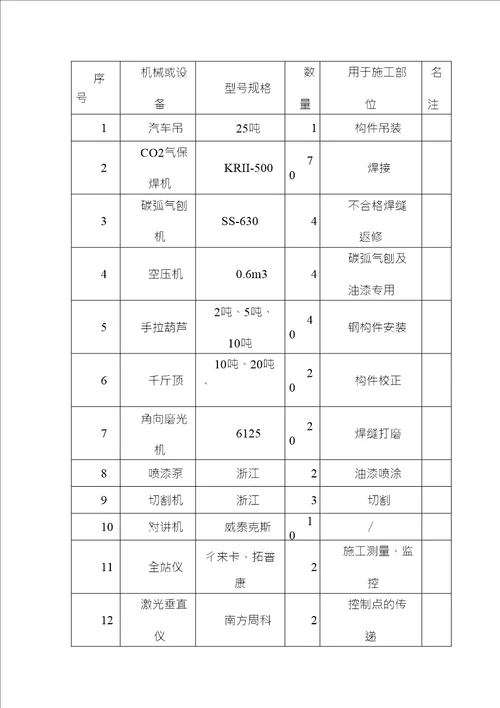 体育看台金属屋面钢桁架吊装工程施工准备及资源配置计划