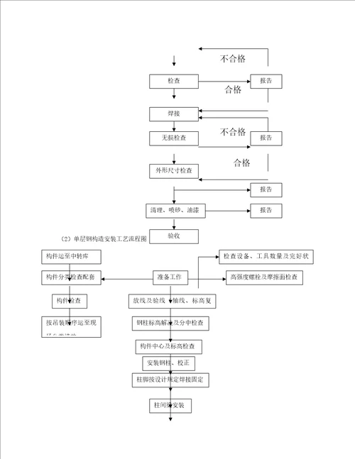 宜家购物中心单层钢结构厂房综合施工组织设计