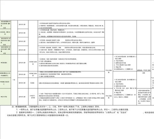 工程关键点质量控制表