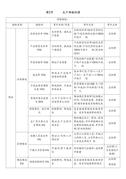 07-【标准制度】kpi考核体系.docx