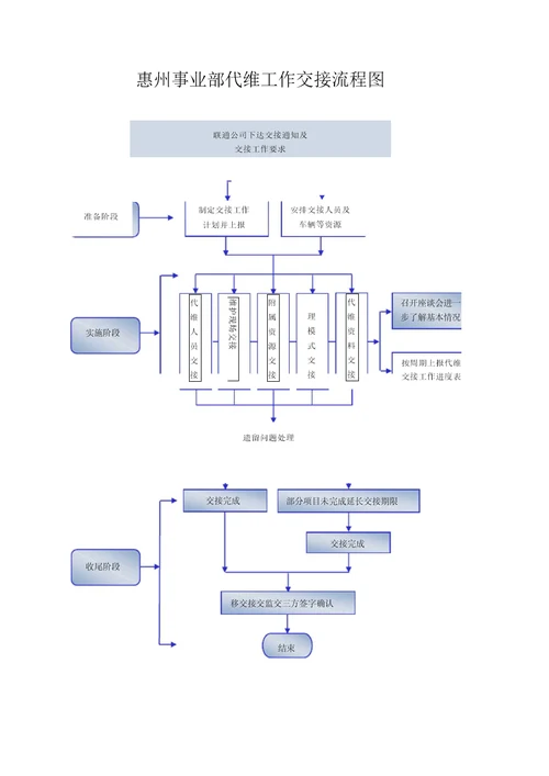 代维工作交接流程图