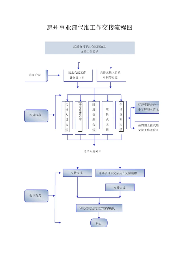 代维工作交接流程图