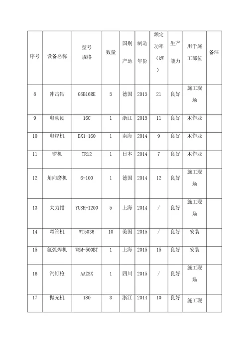 项目采用的设备材料质量性能