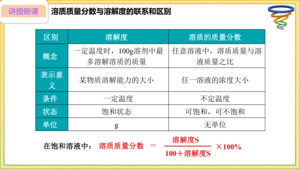 9.3.1 溶质的质量分数（28页）课件-- 2024-2025学年化学人教版九年级下册