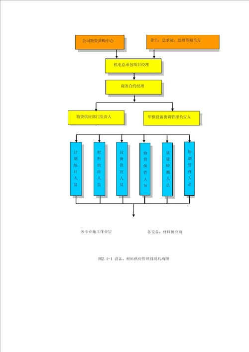 材料设备供应方案及管理措施