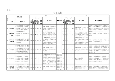 测绘资质分类分级专业标准2021