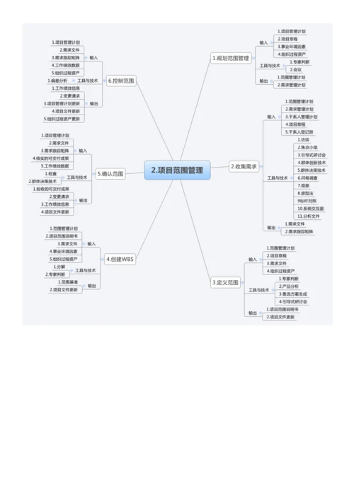 信息系统项目管理大管理思维导图.docx