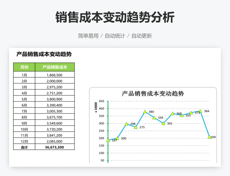 销售成本变动趋势分析