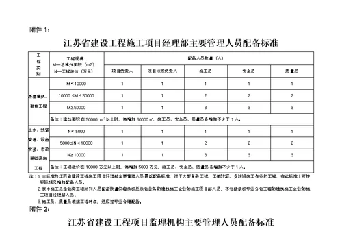 江苏省建设工程施工项目经理部和项目监理机构主要管理人员配备办法