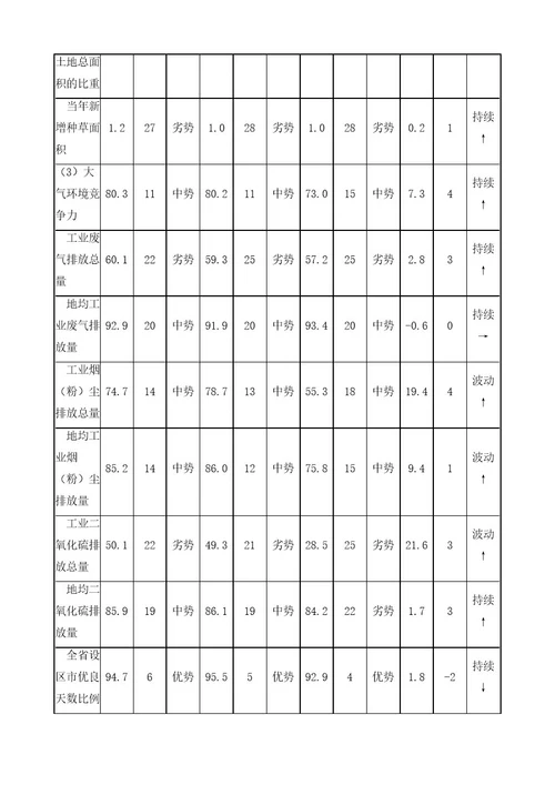 广东省环境竞争力评价分析报告