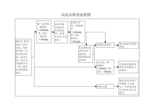 高血压糖尿病筛查流程图