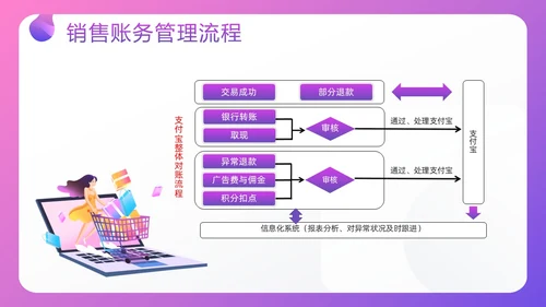 紫色插画电商行业会计处理流程PPT模板宣传PPT动态PPT财务知识培训