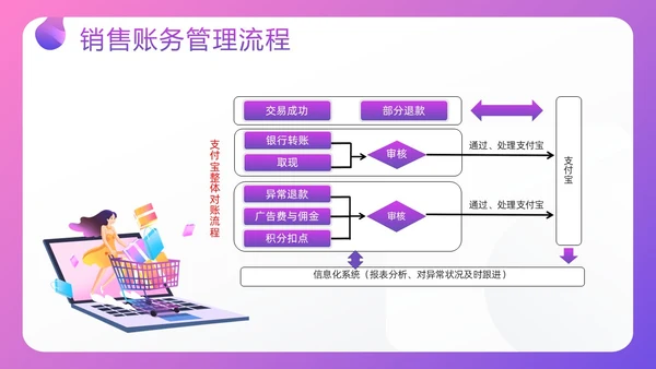 紫色插画电商行业会计处理流程PPT模板宣传PPT动态PPT财务知识培训