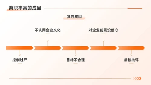 橙色扁平商务简约人力资源离职率规划管理公司培训PPT