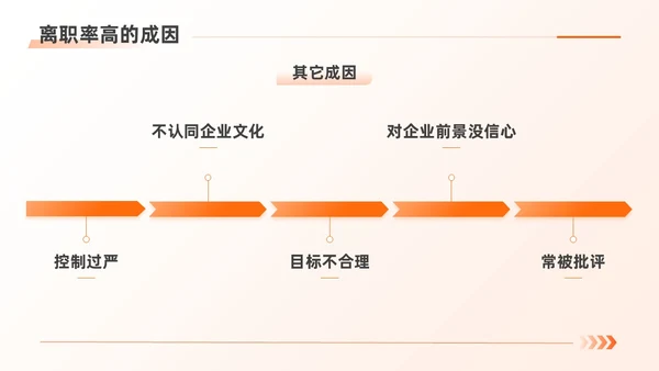 橙色扁平商务简约人力资源离职率规划管理公司培训PPT