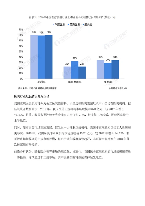 中国医疗美容市场竞争格局分析医美机构集中度低