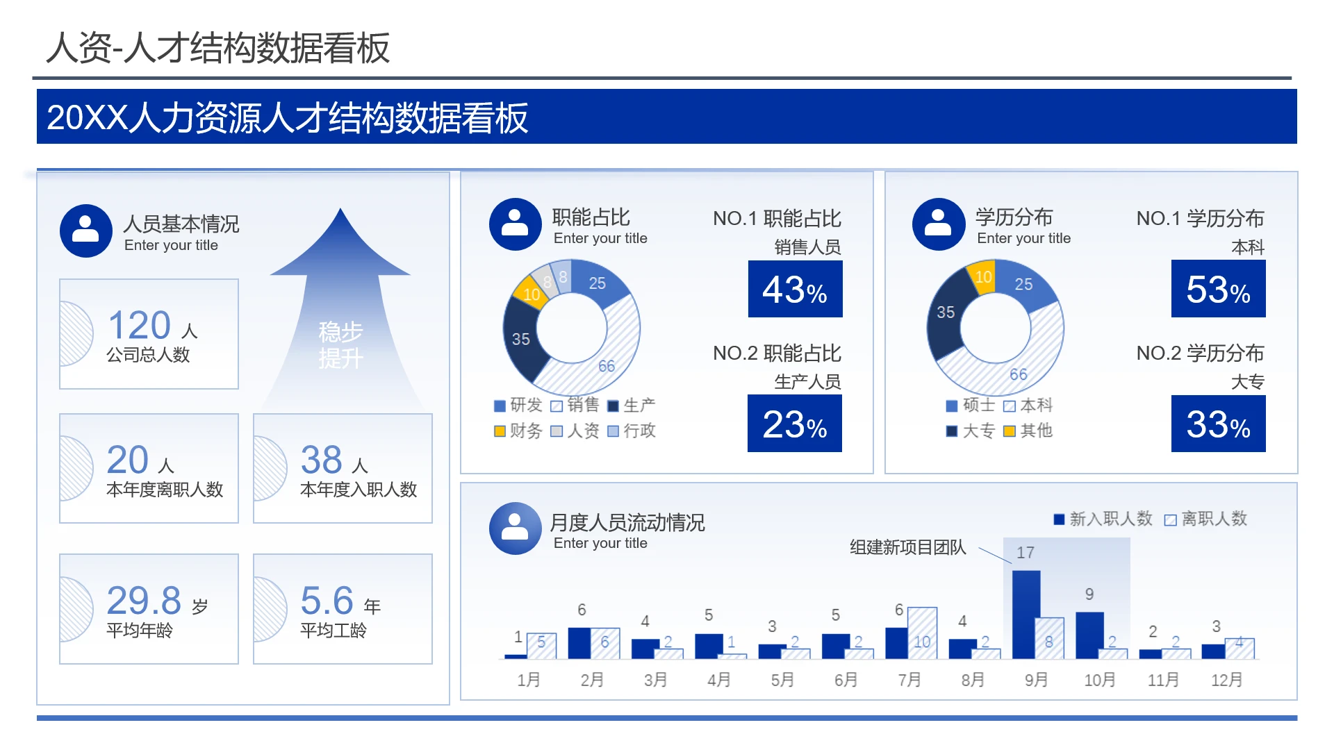 蓝色可视化数据逻辑图表 人力资源人才结构数据看板