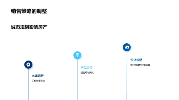 城市规划与房产行业