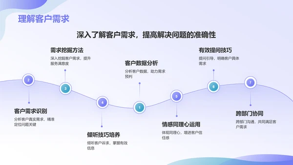 紫色3D风客服心态及沟通技巧培训PPT模板
