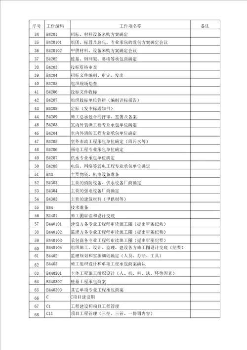 项目管理单位工作结构分解表WBS