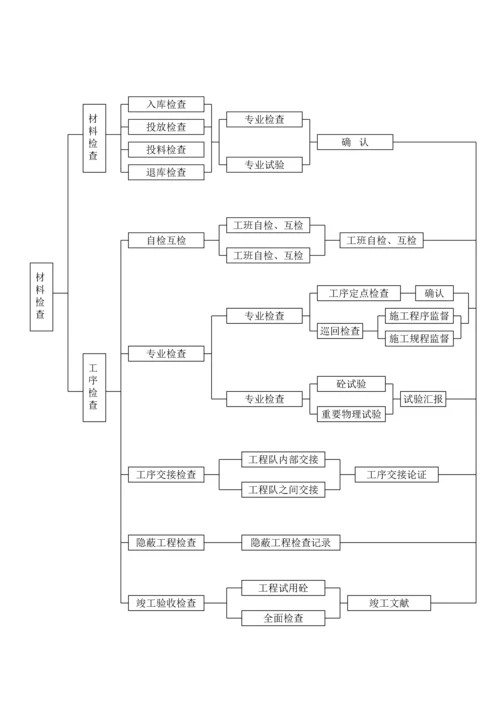 桥梁施工工艺流程图.docx