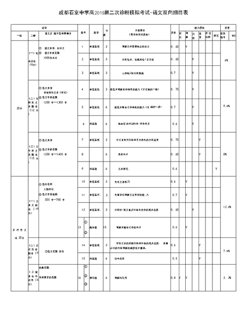 成都石室中学高2019届二次诊断模拟考试-语文考试双向细目表