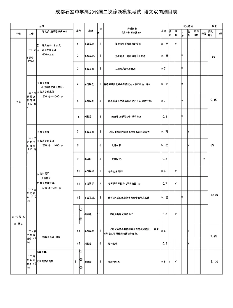 成都石室中学高2019届二次诊断模拟考试-语文考试双向细目表