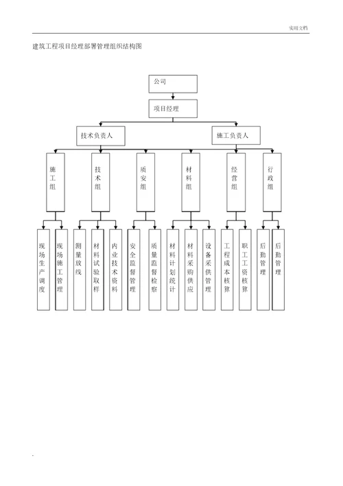 项目部组织机构图1