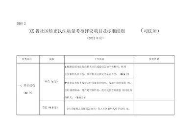 2018年度司法所社区矫正工作考评项目及标准细则