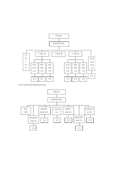 企业质量管理组织结构图汇总