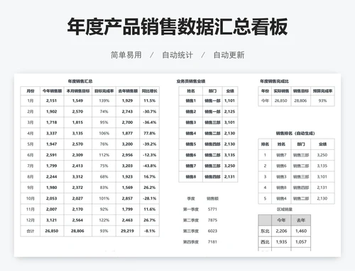 年度产品销售数据汇总看板