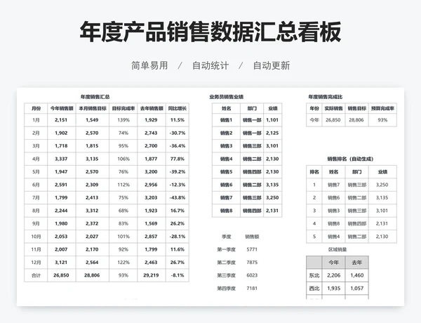 年度产品销售数据汇总看板