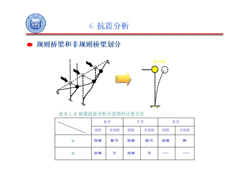 公路桥梁抗震设计细则宣讲桥梁抗震分析、验算与延性构造措施