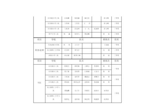 2023年合肥市青少年电脑机器人竞赛历年成绩汇总合肥市青少年机器人竞赛哪个项目火.docx