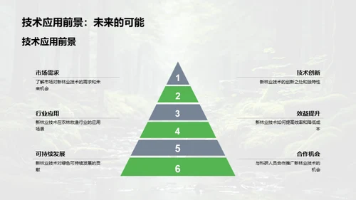 林业科技绿色革新