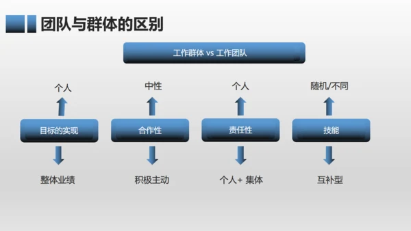 有效团队管理培训通用PPT模板