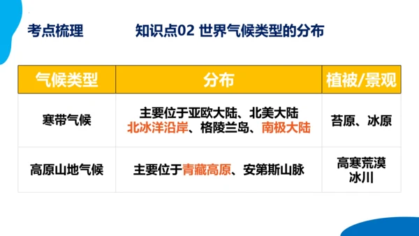 串讲04 天气与气候 2023-2024学年七年级地理上学期期末考点大串讲课件（人教版）(共68张P