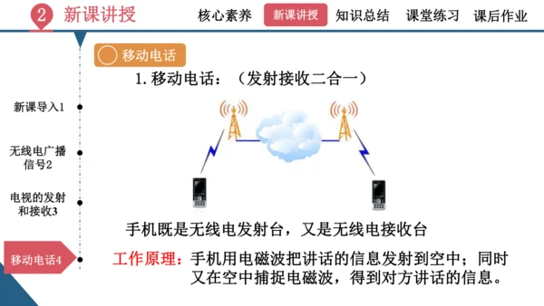 九年级全一册物理同步精品课堂（人教版）21.3《广播电视和移动通讯》（同步课件）25页ppt