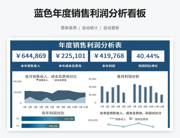 蓝色年度销售利润分析看板