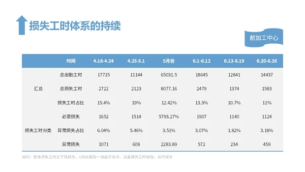 蓝色简约风精益生产工作总结报告PPT模板精益精益生产
